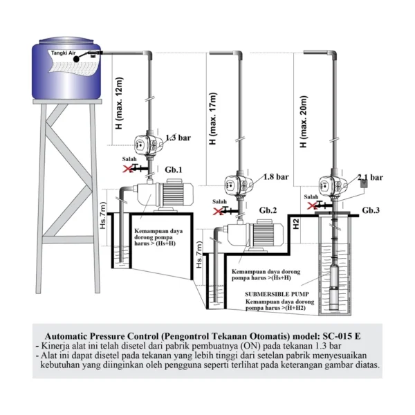 shimizu peranti otomatis pompa air / automatic pressure control sc 015 e garansi resmi original